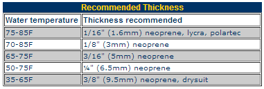 Recommended Thickness Wetsuit Recommended Thickness Wetsuit