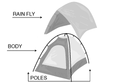 Diagram showing the components of a tent