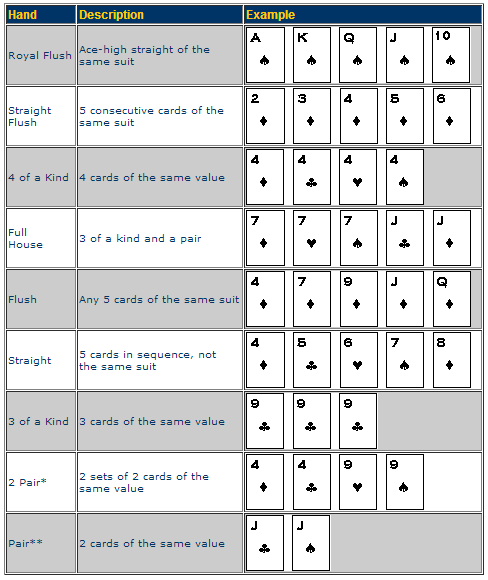 Poker Hands Chart Poker Hands Chart