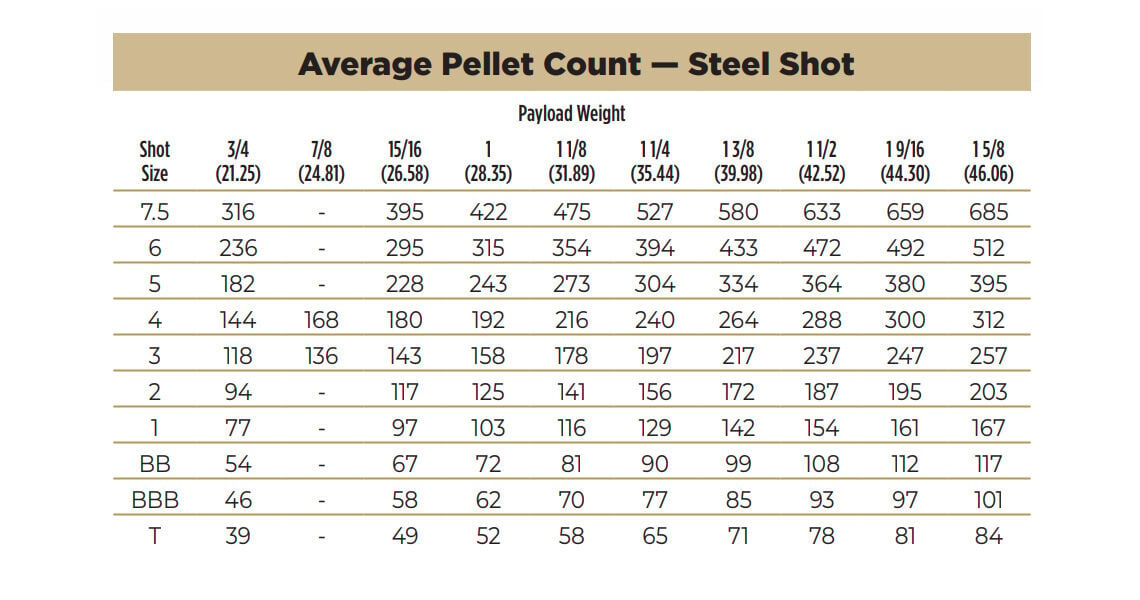 Federal Steel Shot Pellet Count
