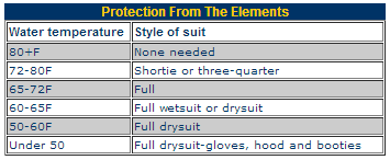 Wetsuit-Style-and-Thickness-by-Temp-2