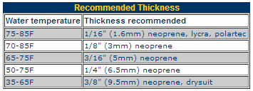 Wetsuit-Style-and-Thickness-by-Temp-1